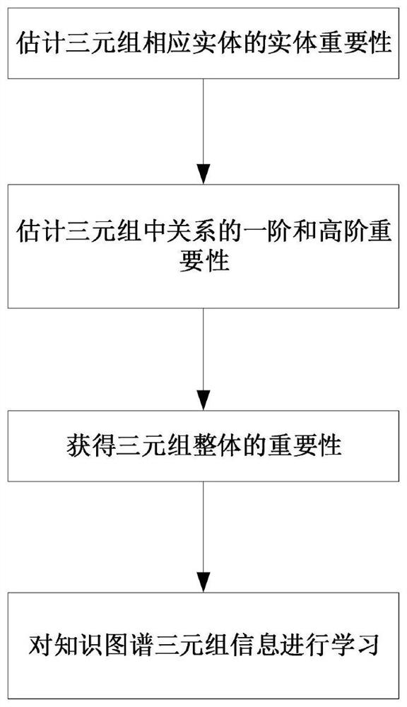 Knowledge graph completion method based on triple importance