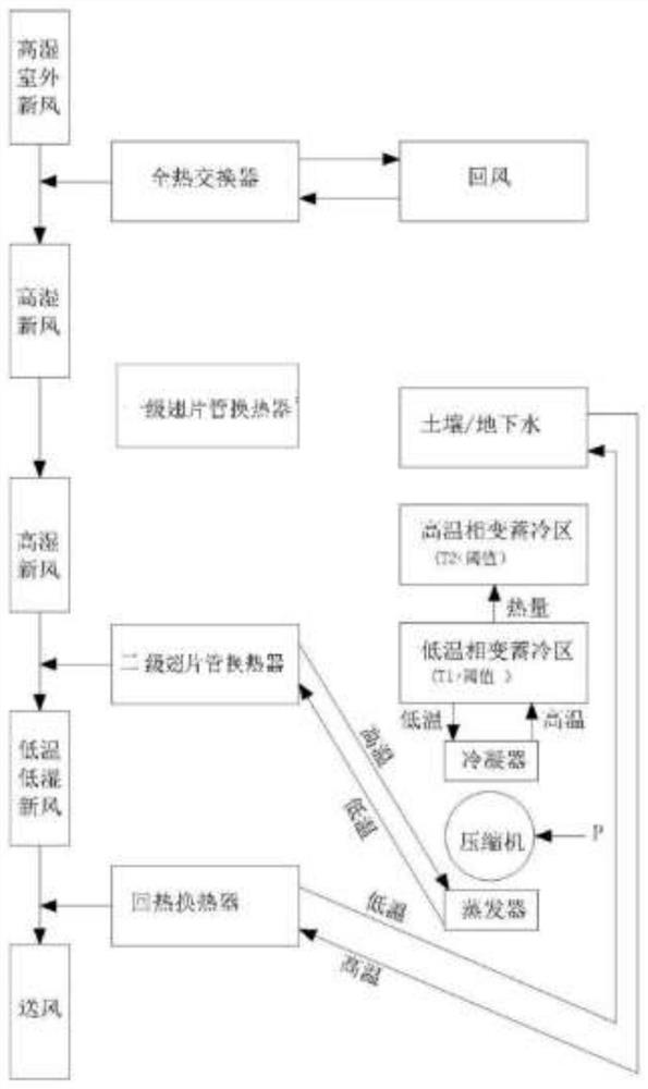 Fresh air multi-stage treatment system and operation method based on coupled energy storage of soil and phase change materials