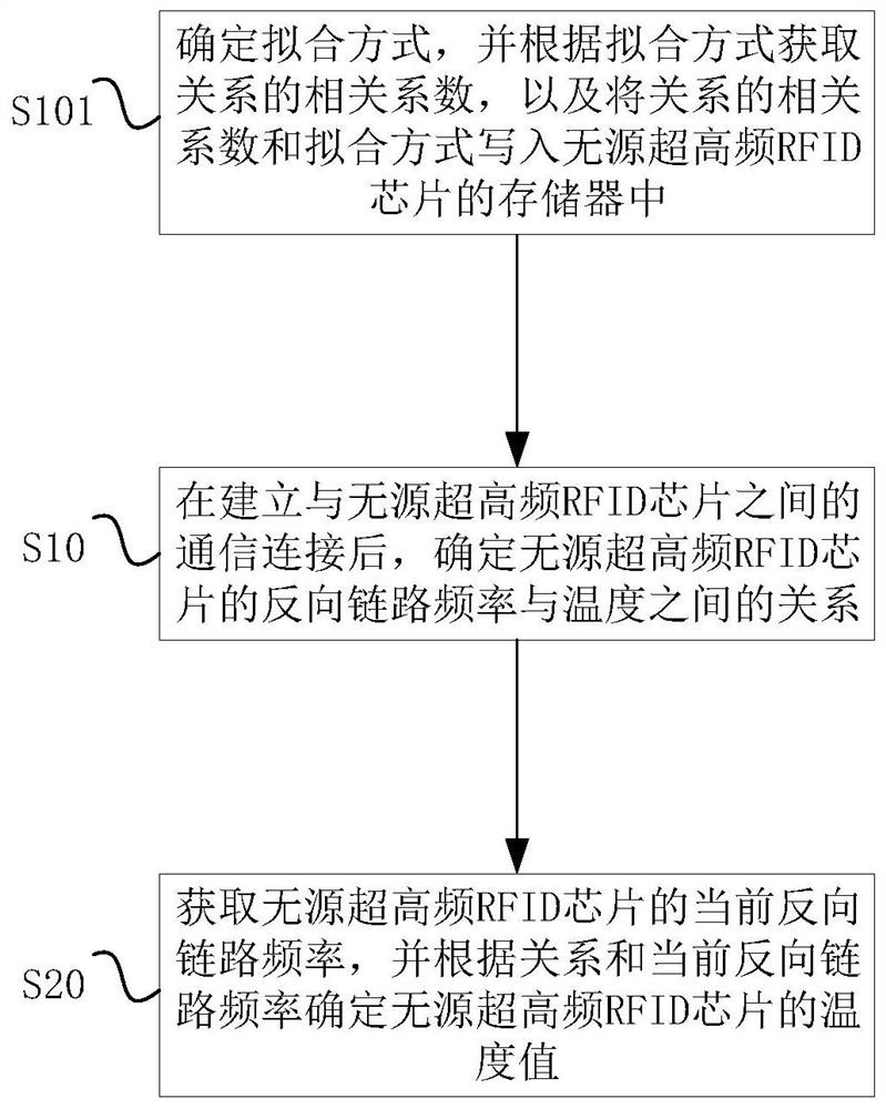 Temperature measurement method and device based on RFID chip, temperature measurement system and storage medium