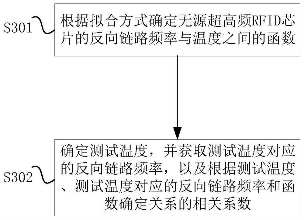 Temperature measurement method and device based on RFID chip, temperature measurement system and storage medium