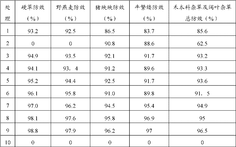 Wheatland weeding composition and preparation thereof