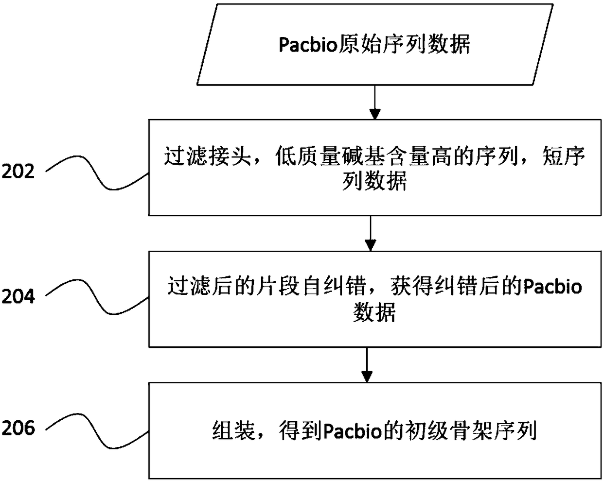 Method and devices of using third-generation sequence to optimize second-generation assembly result