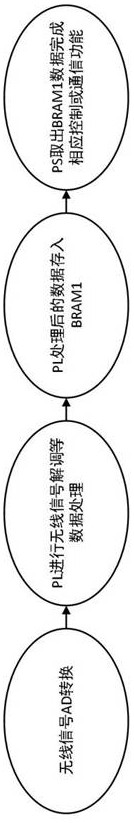 Wireless signal processing method and system applying all-programmable system on chip