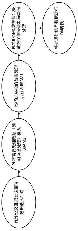 Wireless signal processing method and system applying all-programmable system on chip