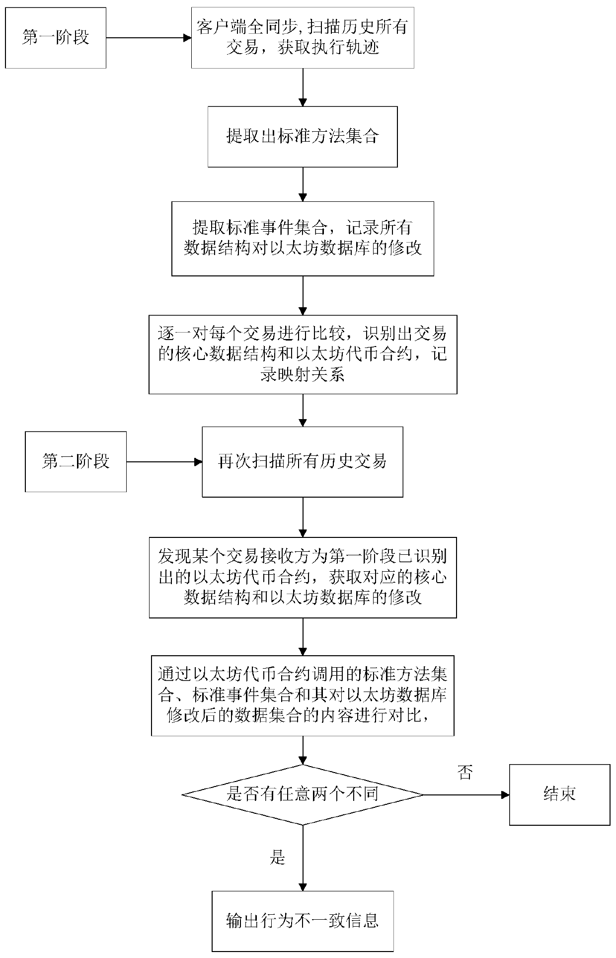 Method for detecting inconsistent behaviors in Ethereum token transaction