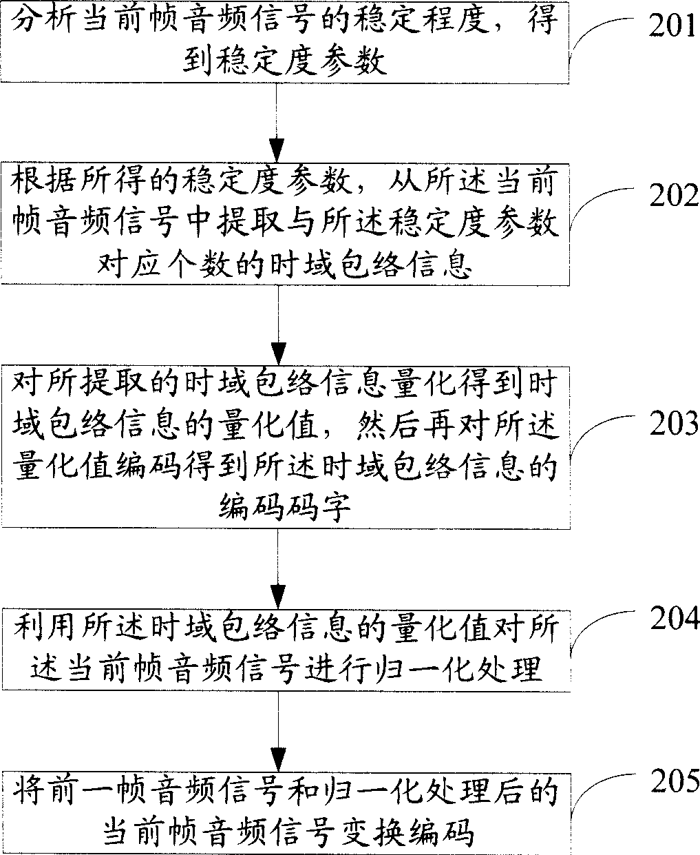 Coding and decoding method for voice frequency signals and coding and decoding device