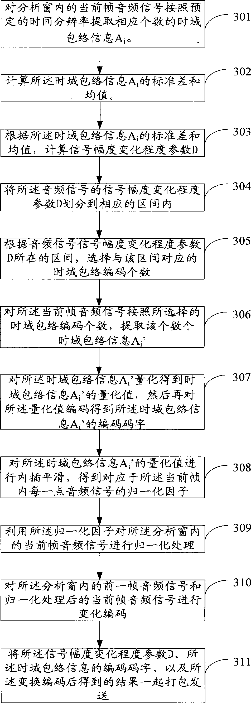 Coding and decoding method for voice frequency signals and coding and decoding device