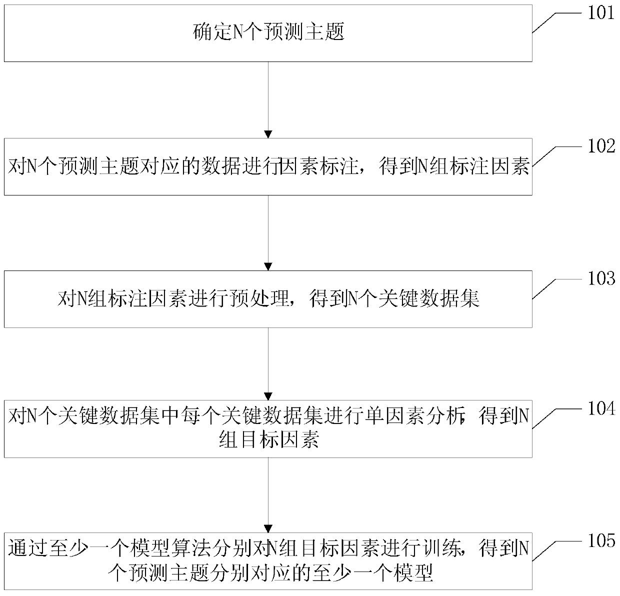 Model training method and related equipment