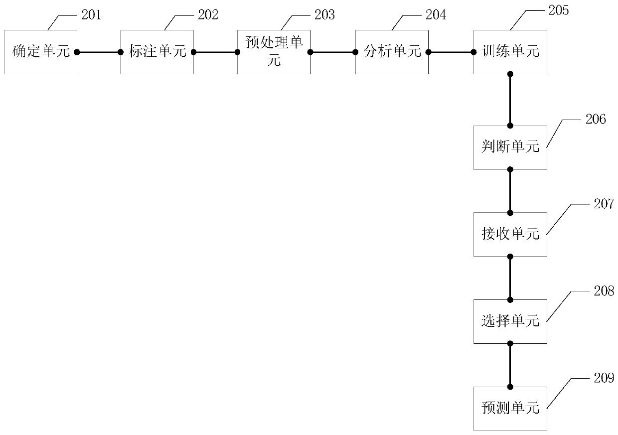 Model training method and related equipment