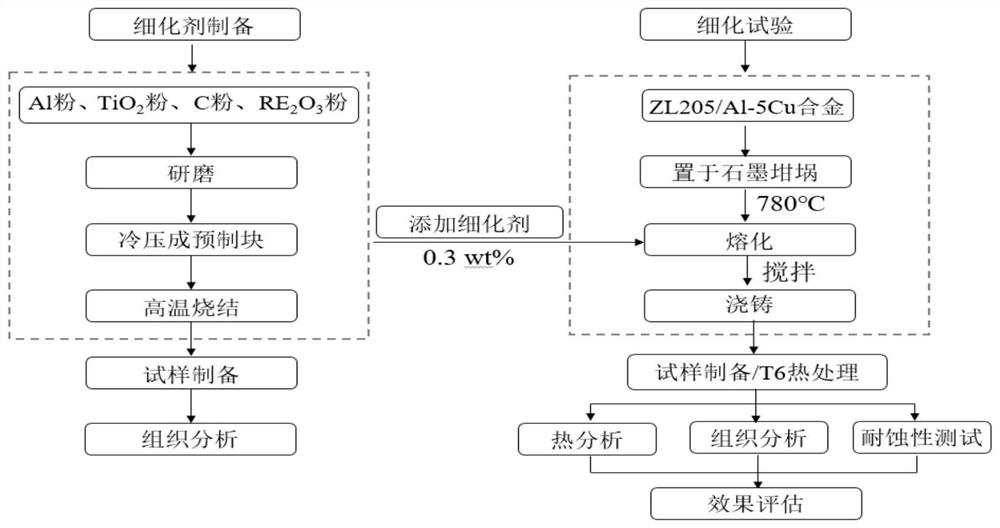 Al-TiO2-C-XRE2O3 composite refiner, corrosion-resistant ZL205 alloy and preparation method of Al-TiO2-C-XRE2O3 composite refiner