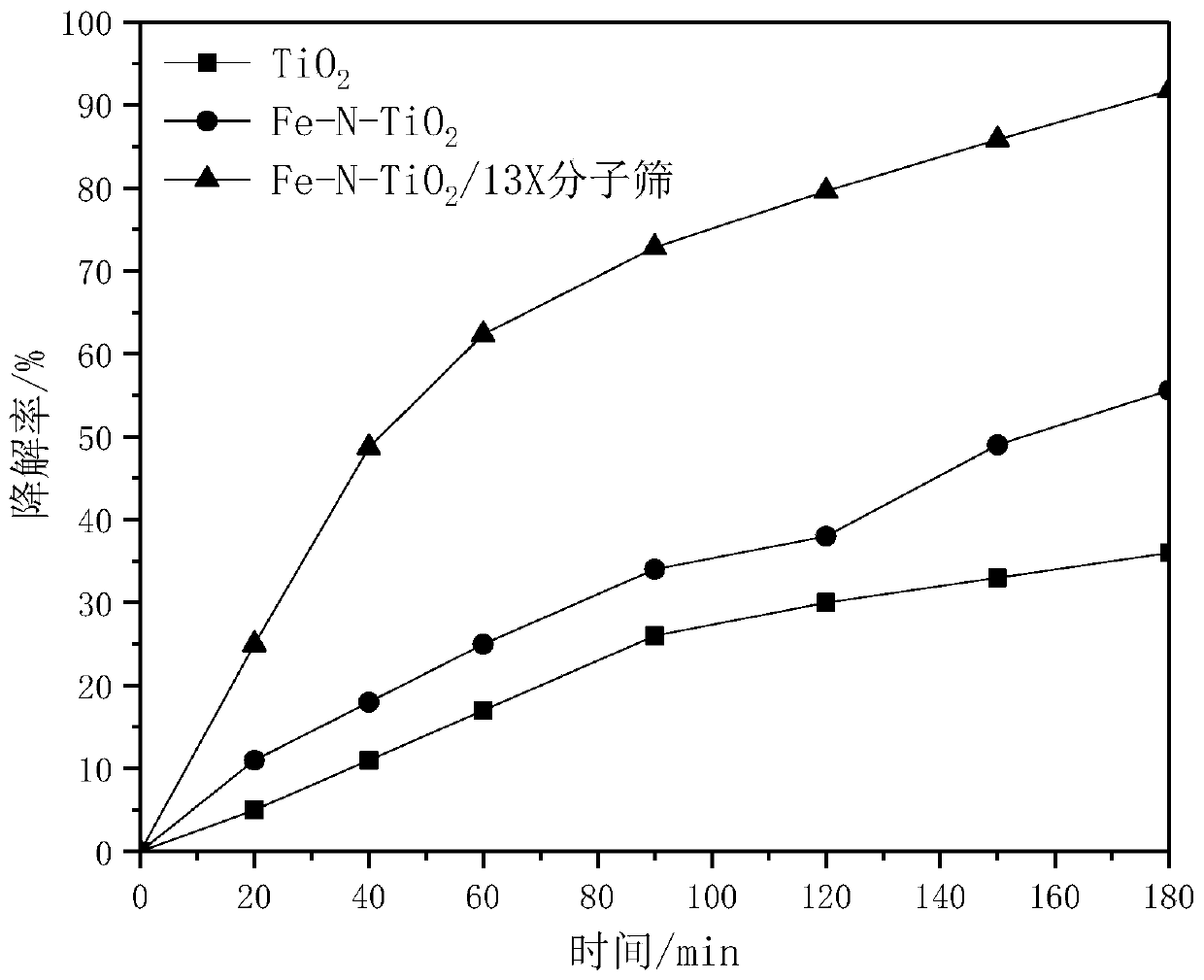 Preparation method of Fe-N-TiO2/13X molecular sieve photocatalyst