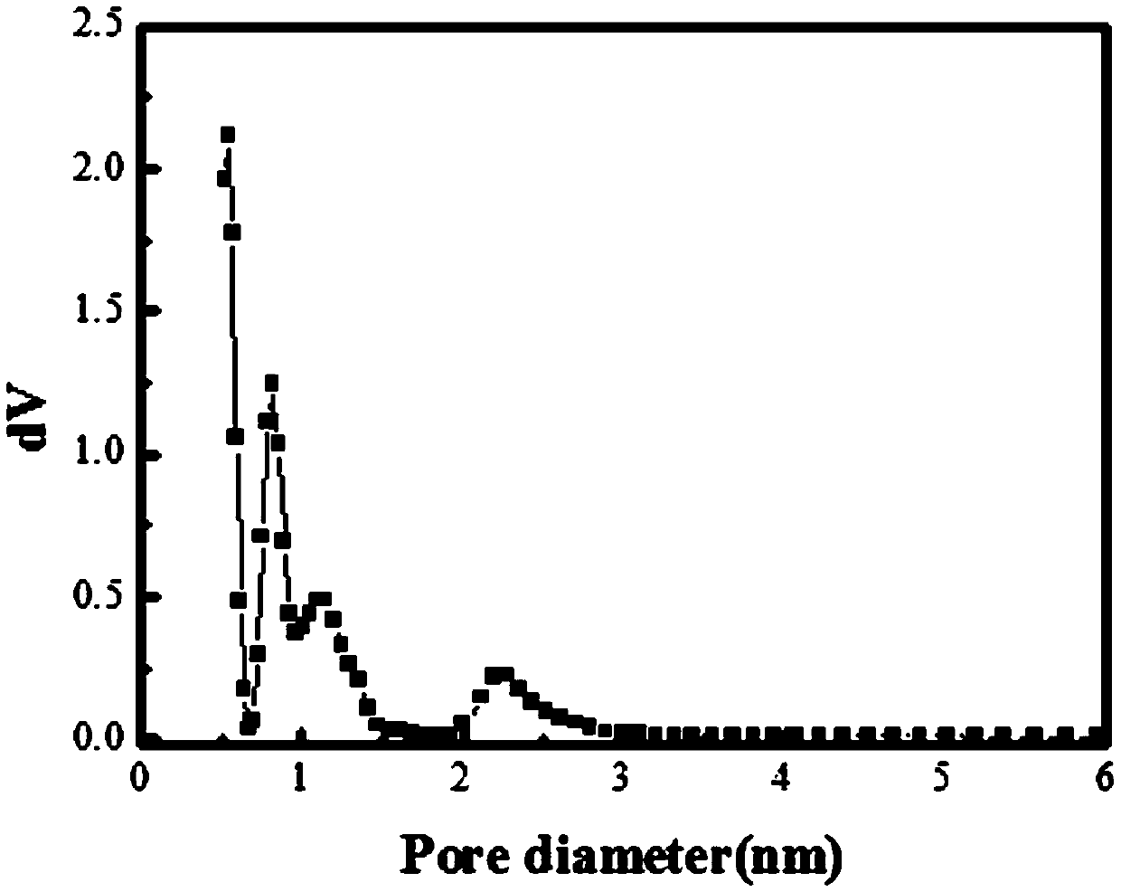 Developed-mesopore active carbon for super capacitor electrode and preparation method thereof