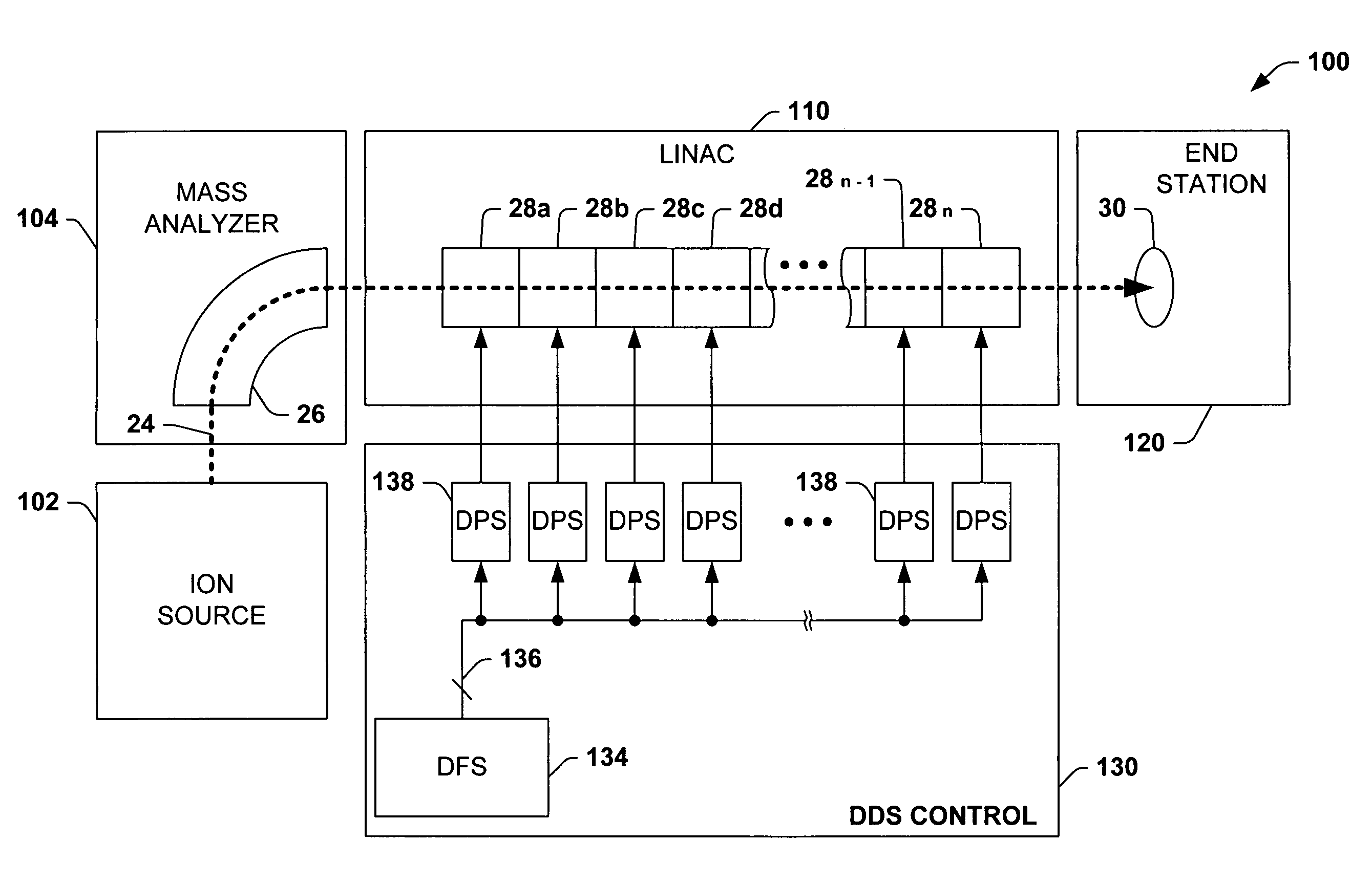 Application of digital frequency and phase synthesis for control of electrode voltage phase in a high-energy ion implantation machine, and a means for accurate calibration of electrode voltage phase