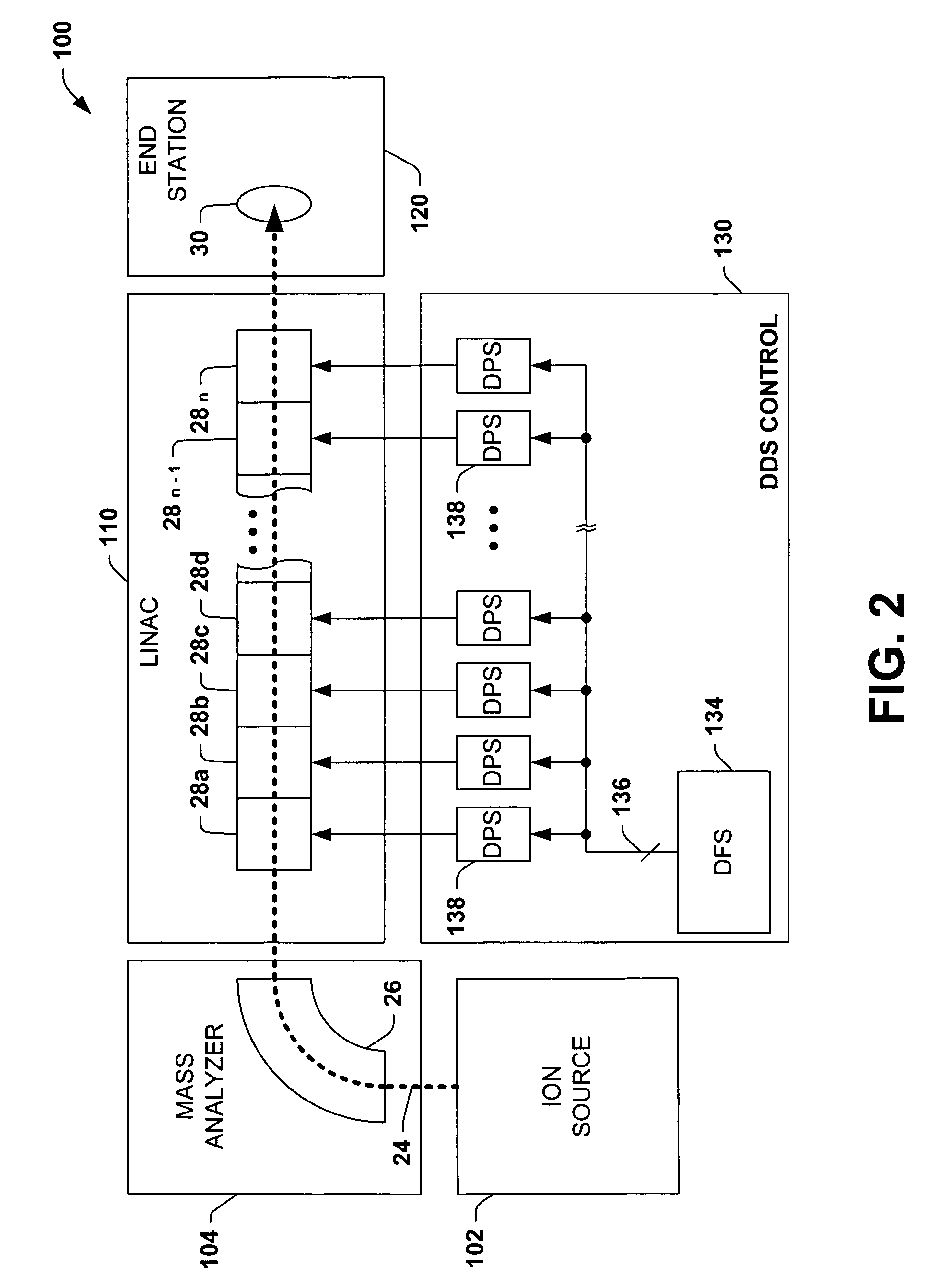 Application of digital frequency and phase synthesis for control of electrode voltage phase in a high-energy ion implantation machine, and a means for accurate calibration of electrode voltage phase