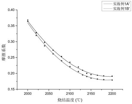 A pressureless sintering process for silicon carbide ceramics