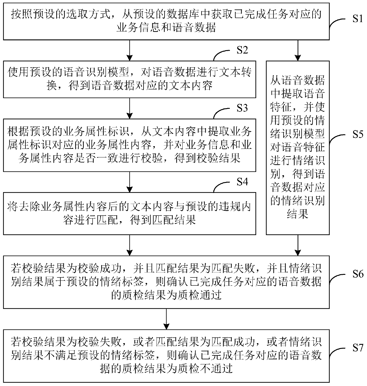 Voice quality inspection method and device, computer equipment and storage medium