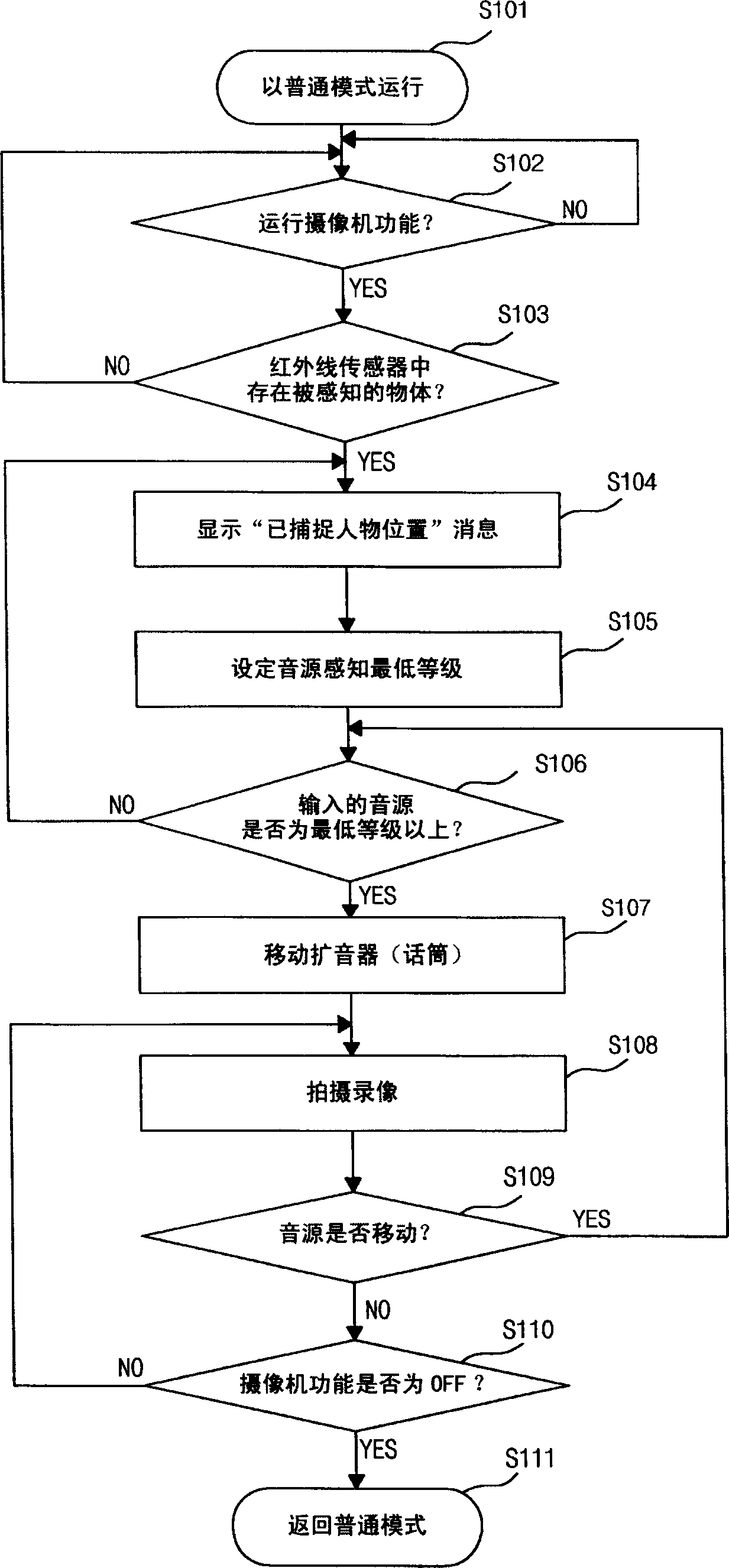 Mobile communication terminal possessing camera head microphone control function and method thereof