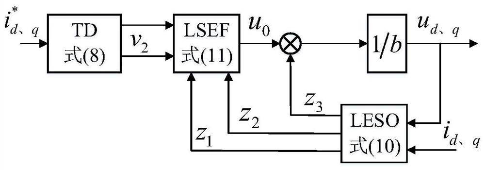 Active disturbance rejection control method and system for direct-drive permanent magnet synchronous generator, and equipment