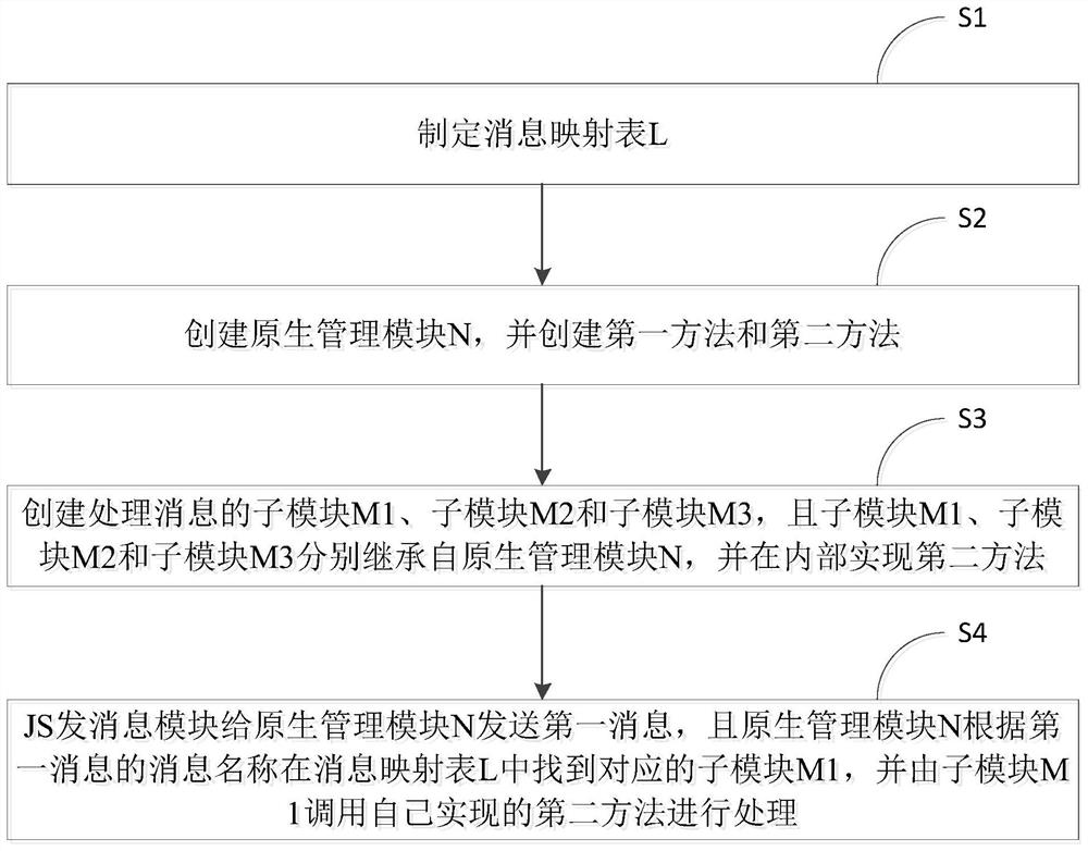 Native and JS interactive message processing method