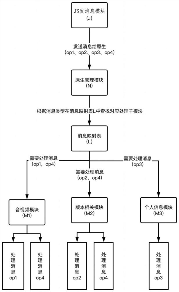 Native and JS interactive message processing method