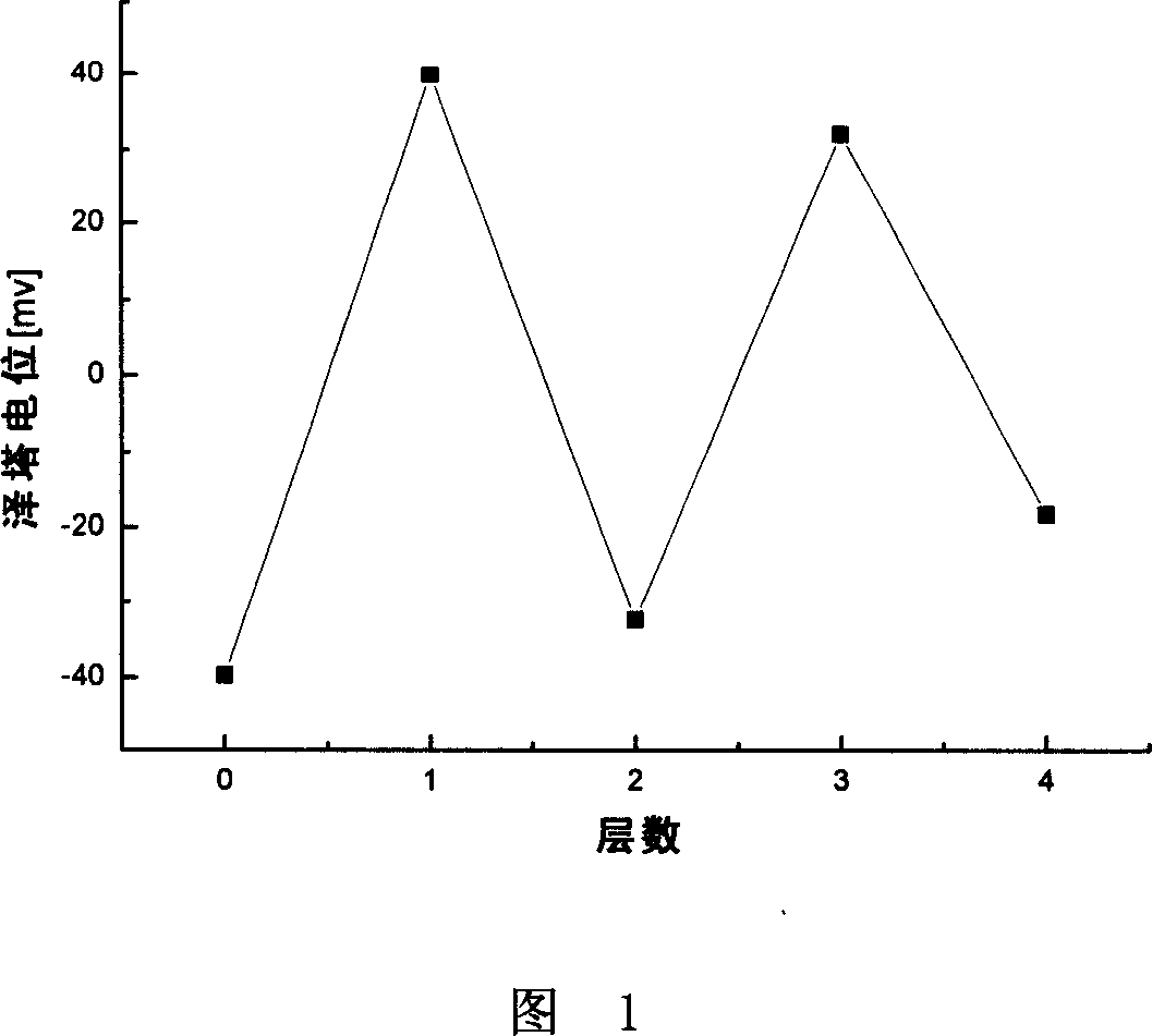 Method for preparing composite microspheres with surface functional group and controllable function