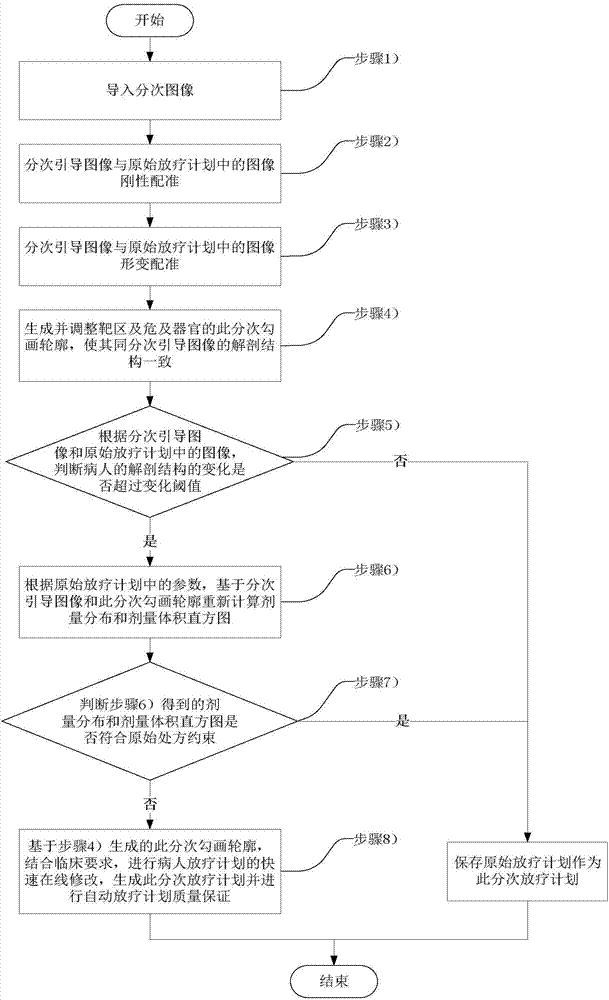 Optimization method of online self-adaption radiotherapy plan