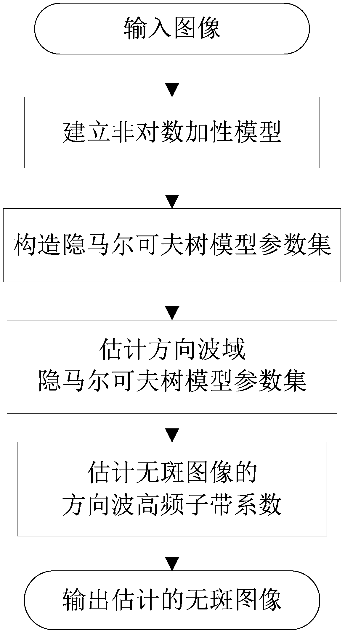 SAR image speckle reduction method based on directional wave domain HMT model