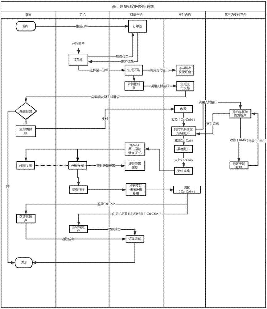 Intelligent car hailing system and car hailing method based on block chain technique