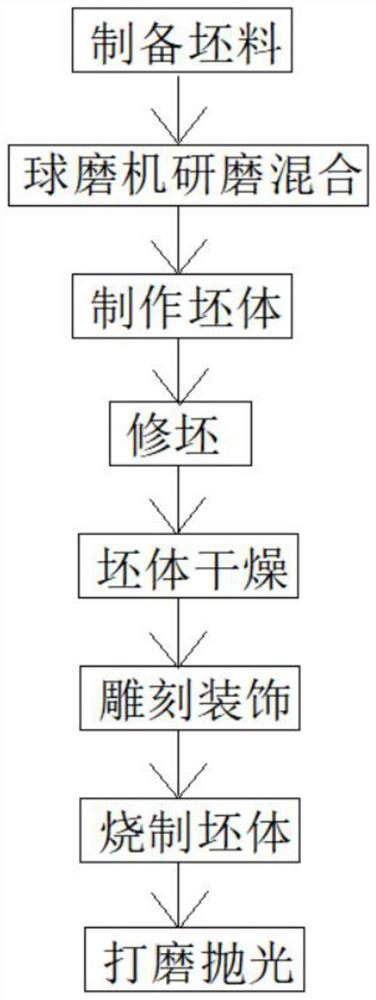 Nixing pottery rapid manufacturing process suitable for dry pressing molding