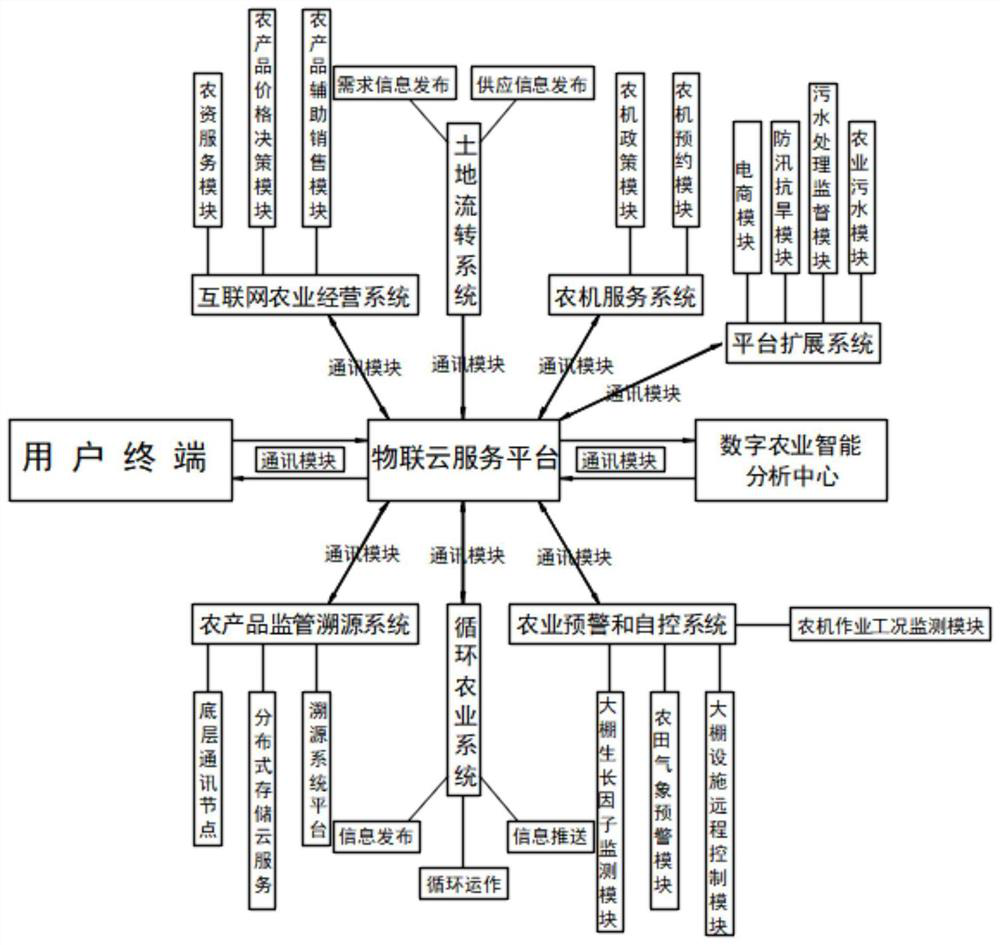 Intelligent agricultural park management platform