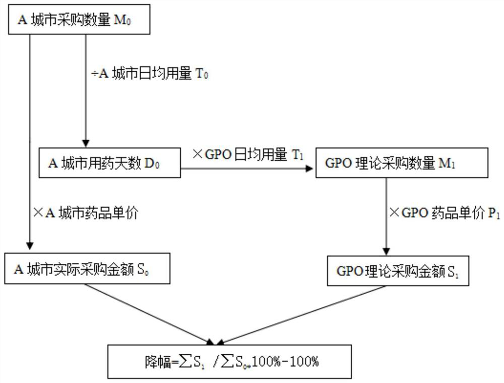 Method for measuring and calculating price reduction range and saved amount of medicine group purchase