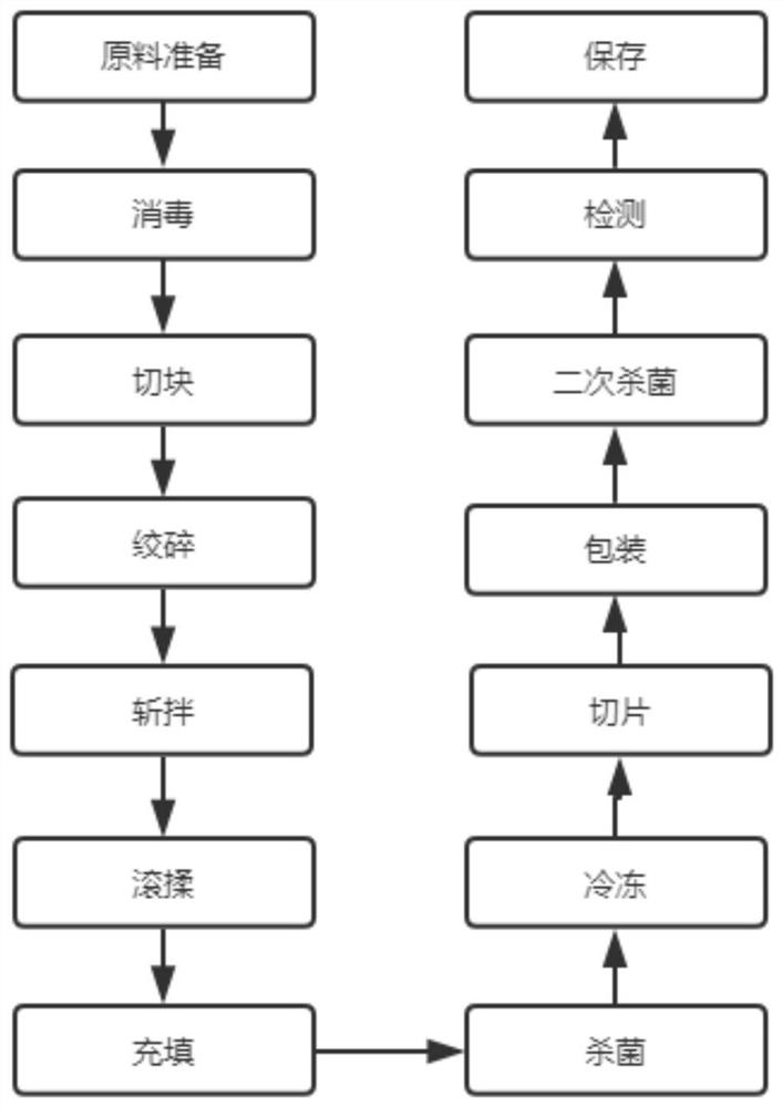 Production technology of ham slices and ham slices