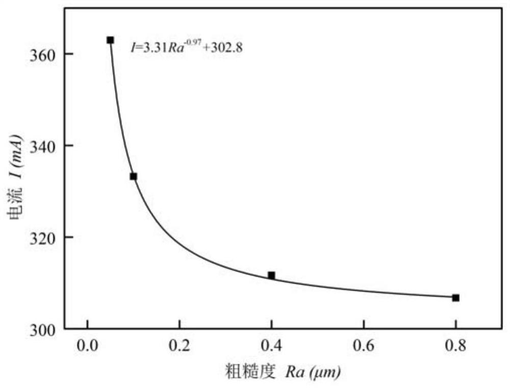 An In-Situ Detection Method of Inner Cavity Surface Roughness Based on Two-point Rotational Friction