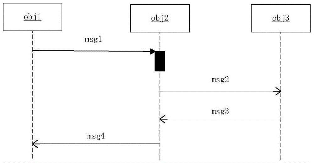 A Simulation Method for Real-time Embedded System