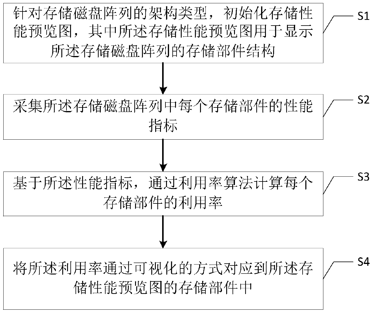 Method and system for quickly positioning storage performance problem