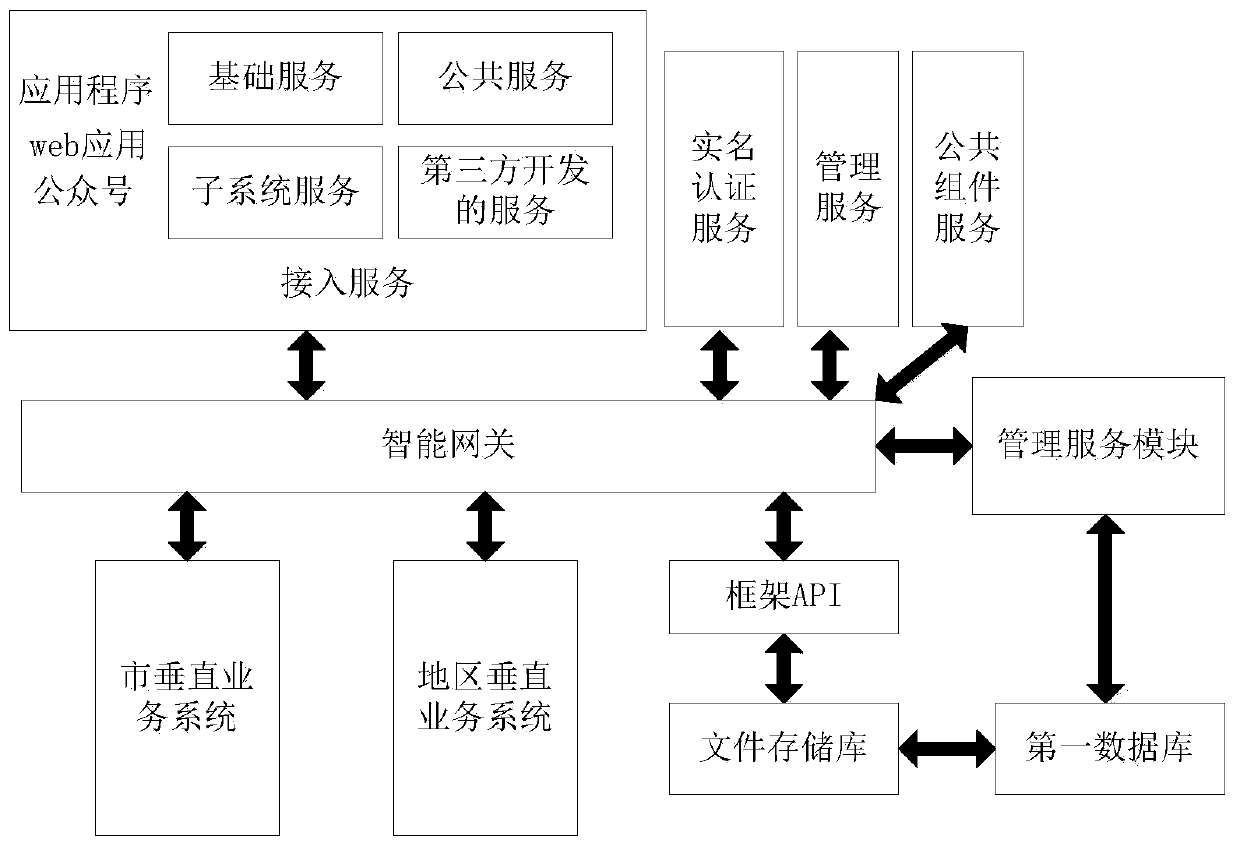 Service system based on intelligent gateway