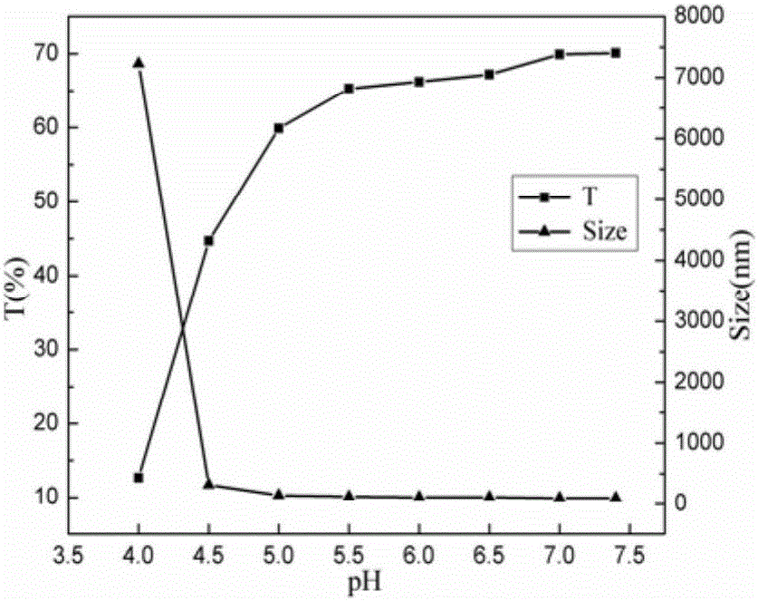 PH-sensitive chitosan drug-carrying micelle with targeting and fluorescent characteristics and preparation method thereof