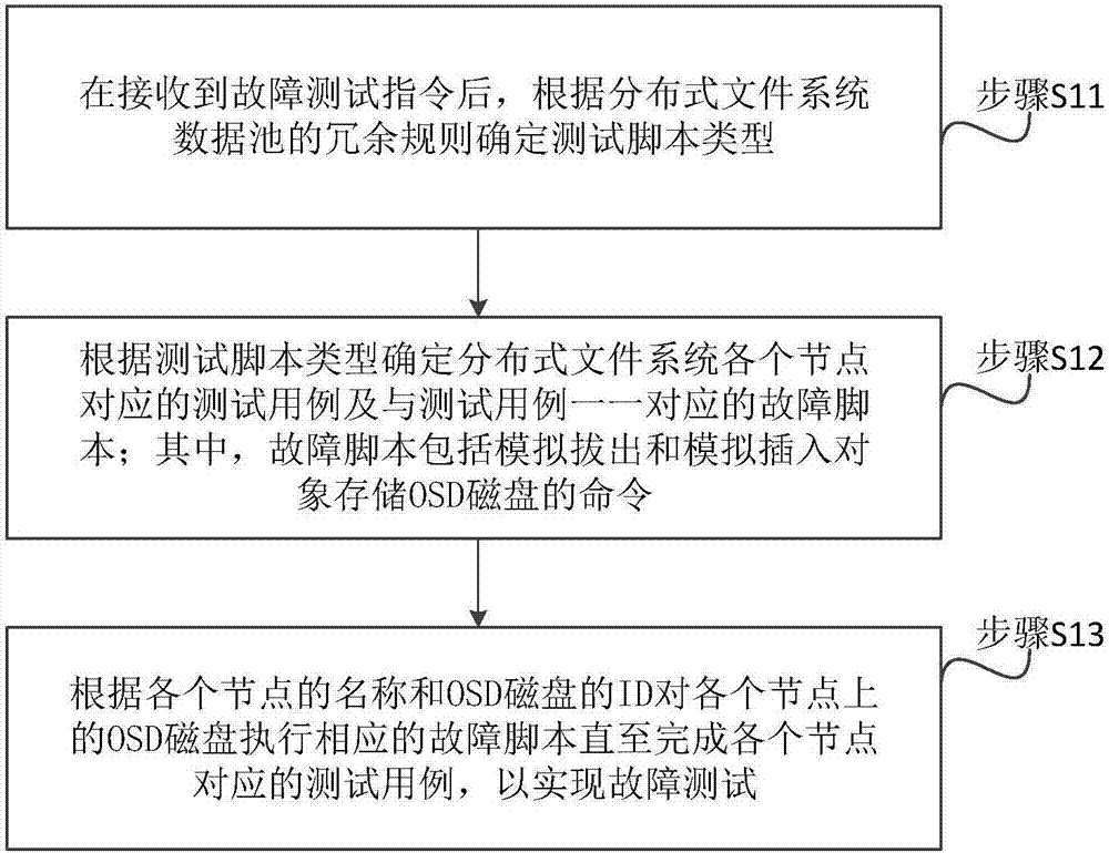 OSD (object-based storage device) disk fault testing method and OSD disk fault testing system