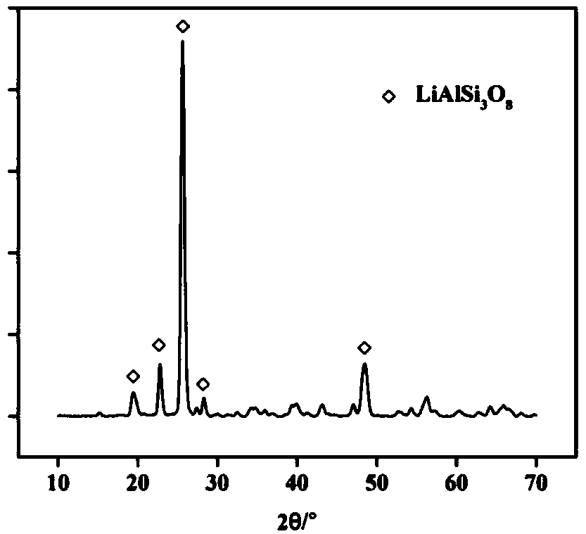 Formula, preparation method and application of LAS-series glass ceramic abrasive binding agent