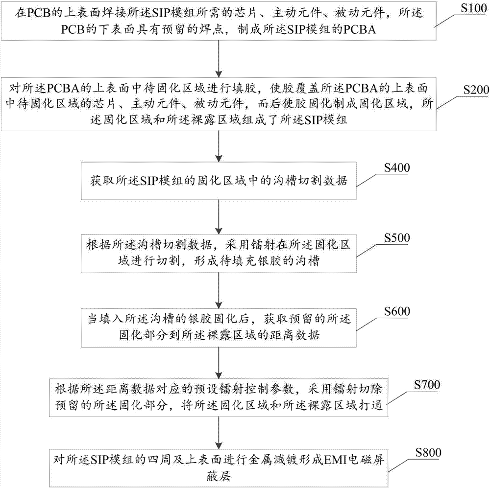 A method for manufacturing a sip module, a method for cutting silver glue grooves, and a system