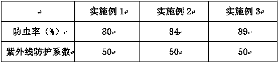 Preparation method of anti-ultraviolet, anti-ageing and insect-prevention fiber