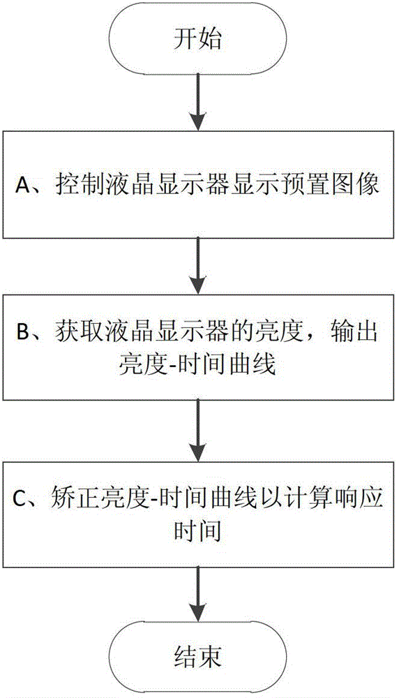 Method and system for measuring response time of liquid crystal display