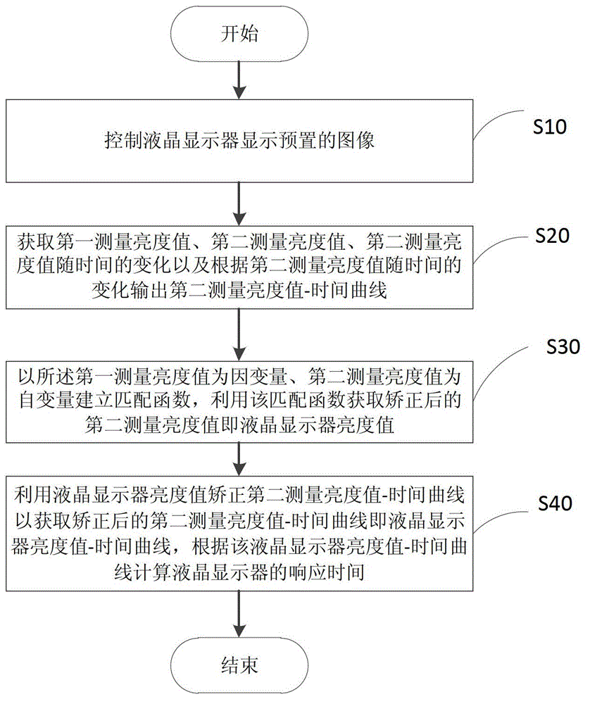 Method and system for measuring response time of liquid crystal display