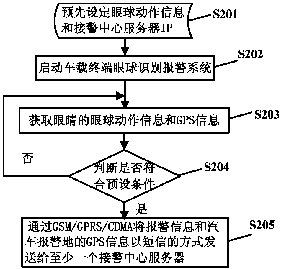 Vehicle-mounted terminal eyeball identification alarm system and method