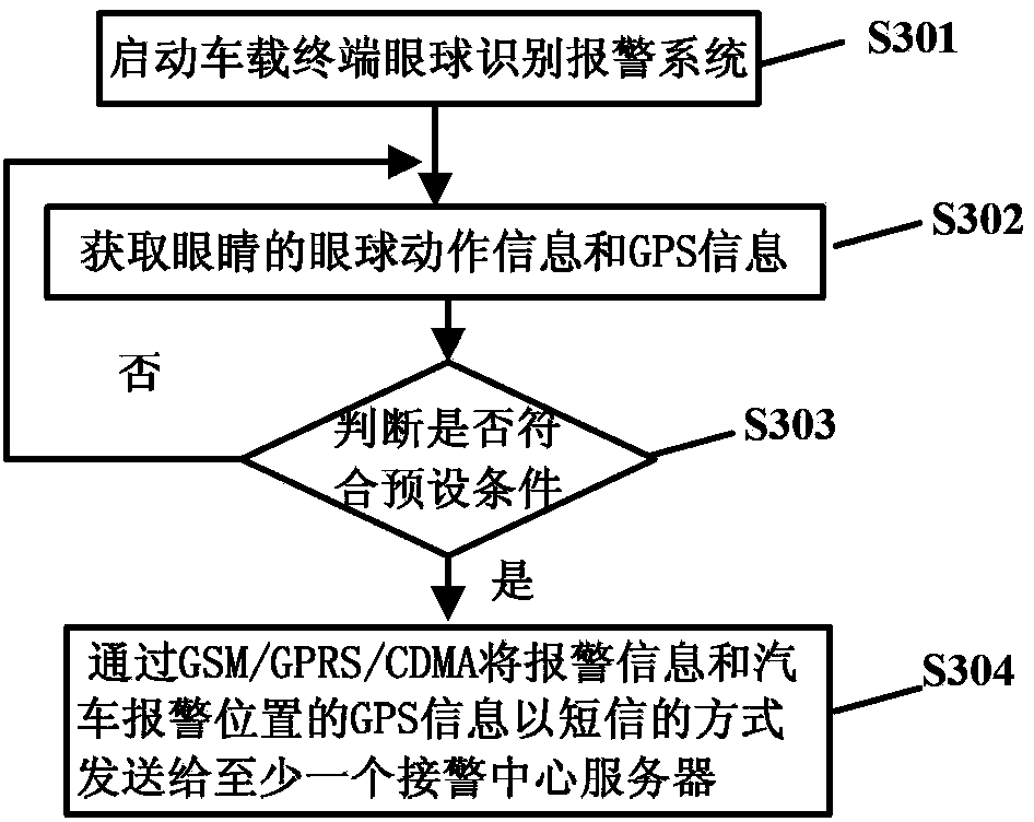 Vehicle-mounted terminal eyeball identification alarm system and method