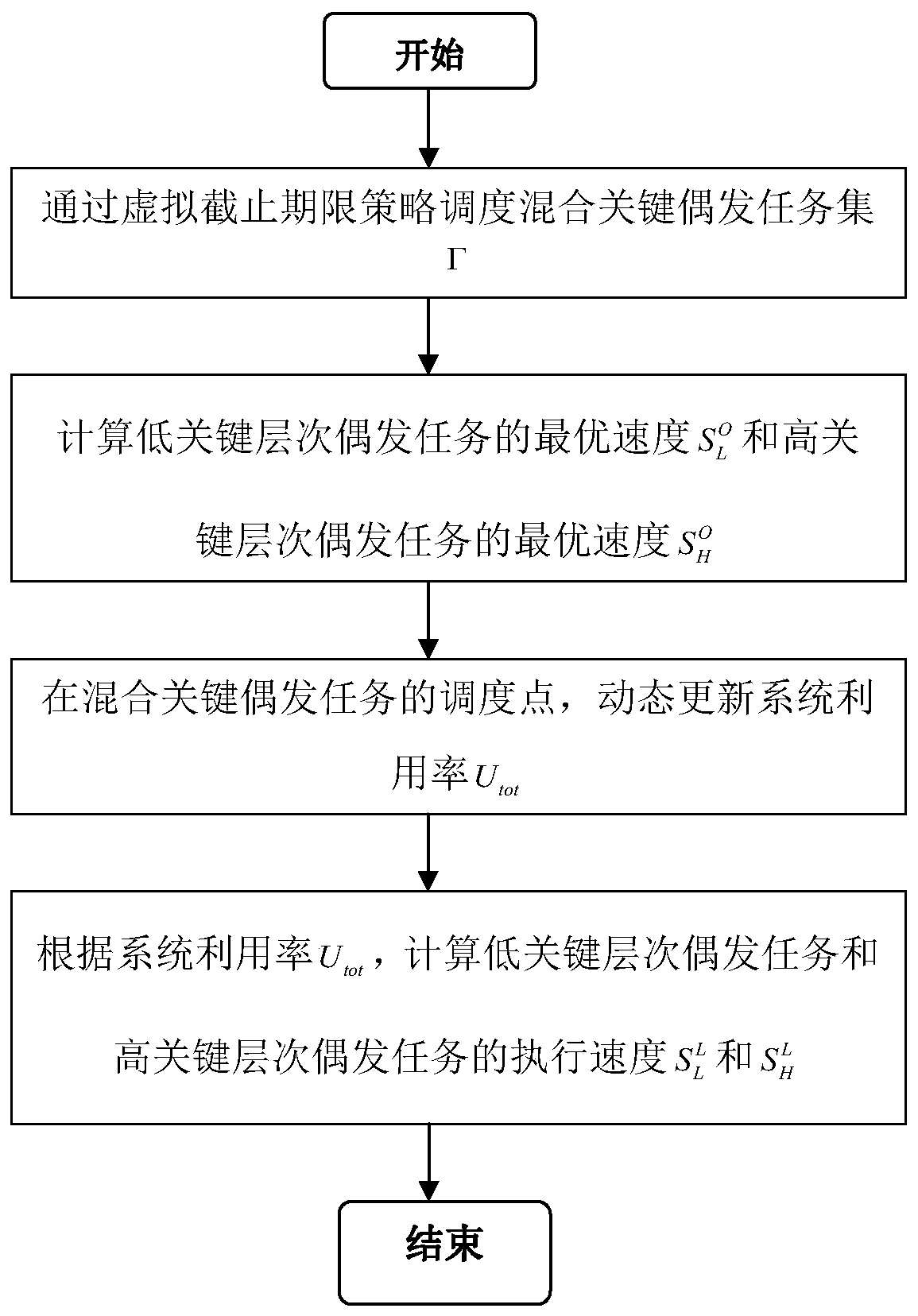 Low-energy-consumption method for updating mixed key accidental tasks with dynamic utilization rate