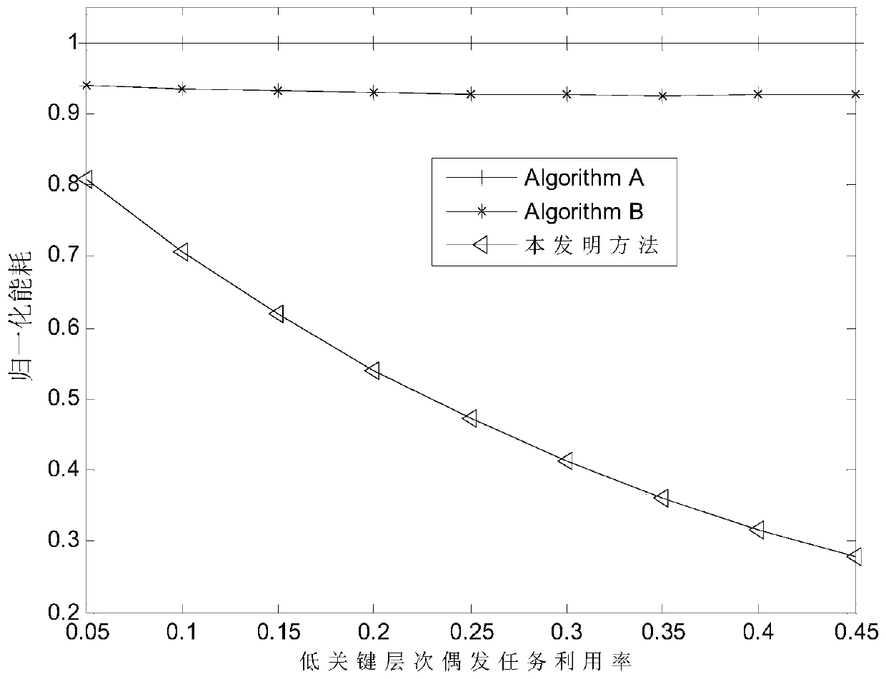 Low-energy-consumption method for updating mixed key accidental tasks with dynamic utilization rate