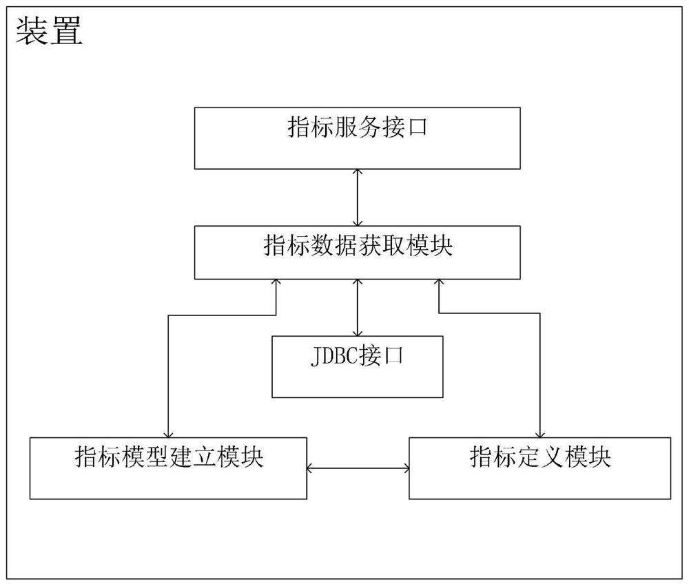 Device and method for performing middle-platform processing on enterprise organization index data