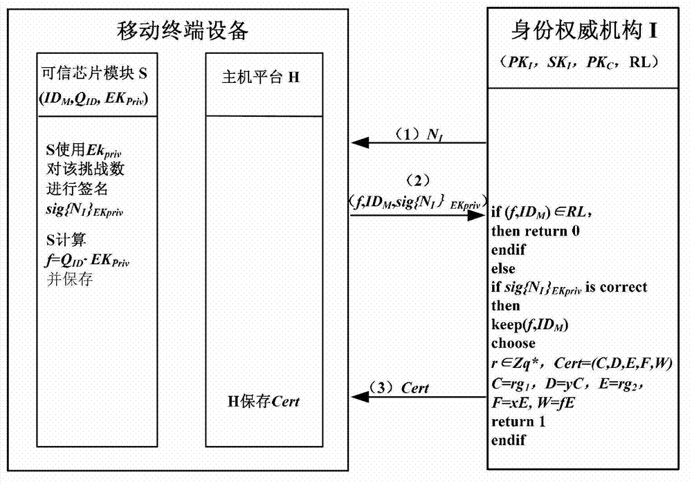 Direct anonymous attestation method applied to credible mobile terminal platform