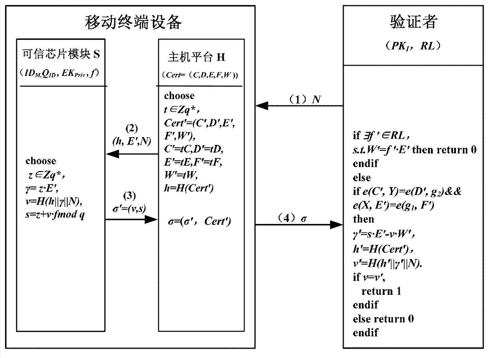 Direct anonymous attestation method applied to credible mobile terminal platform